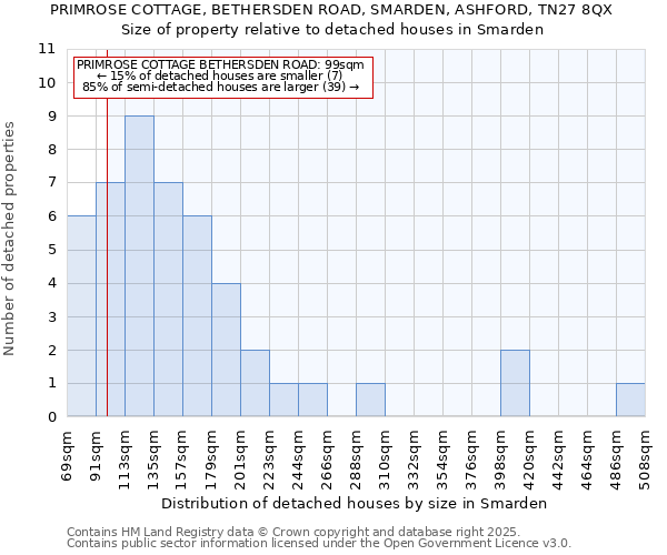PRIMROSE COTTAGE, BETHERSDEN ROAD, SMARDEN, ASHFORD, TN27 8QX: Size of property relative to detached houses houses in Smarden