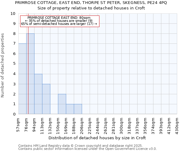 PRIMROSE COTTAGE, EAST END, THORPE ST PETER, SKEGNESS, PE24 4PQ: Size of property relative to detached houses houses in Croft