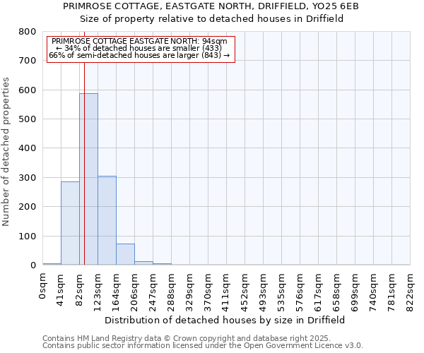 PRIMROSE COTTAGE, EASTGATE NORTH, DRIFFIELD, YO25 6EB: Size of property relative to detached houses houses in Driffield
