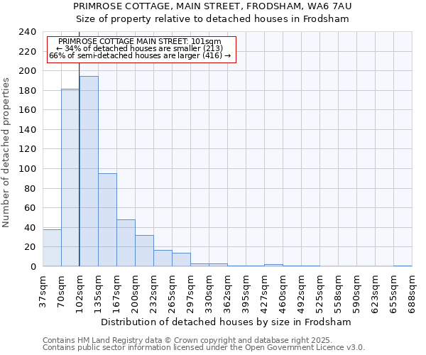 PRIMROSE COTTAGE, MAIN STREET, FRODSHAM, WA6 7AU: Size of property relative to detached houses houses in Frodsham