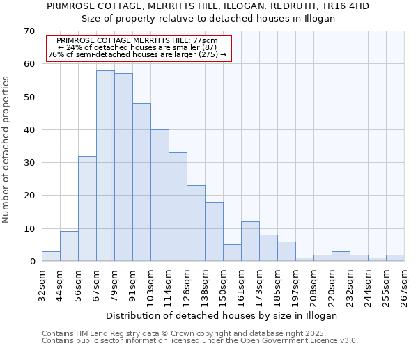 PRIMROSE COTTAGE, MERRITTS HILL, ILLOGAN, REDRUTH, TR16 4HD: Size of property relative to detached houses houses in Illogan
