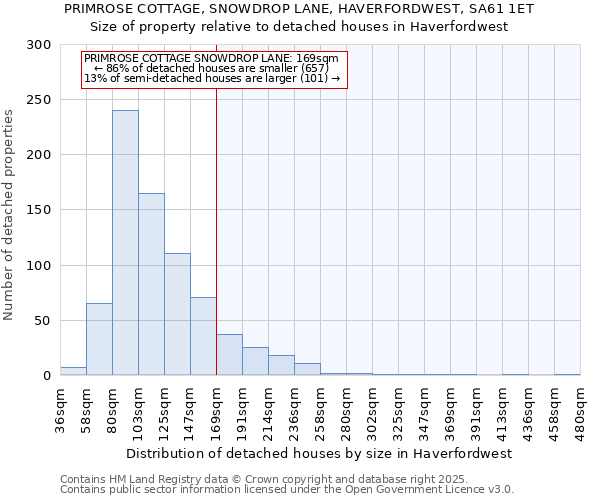 PRIMROSE COTTAGE, SNOWDROP LANE, HAVERFORDWEST, SA61 1ET: Size of property relative to detached houses houses in Haverfordwest