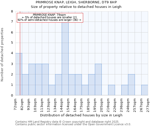 PRIMROSE KNAP, LEIGH, SHERBORNE, DT9 6HP: Size of property relative to detached houses houses in Leigh