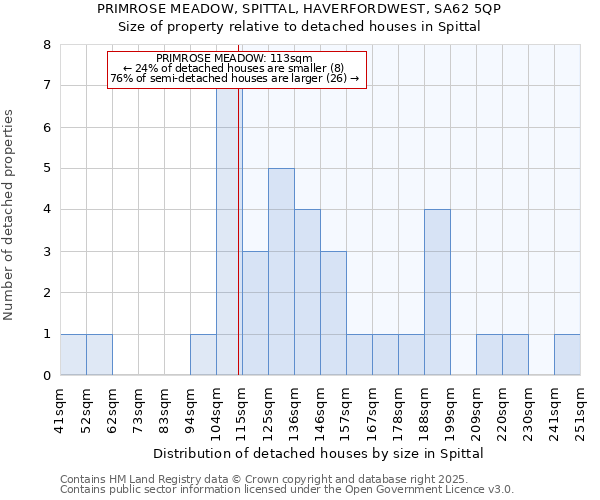 PRIMROSE MEADOW, SPITTAL, HAVERFORDWEST, SA62 5QP: Size of property relative to detached houses houses in Spittal