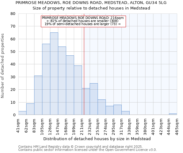 PRIMROSE MEADOWS, ROE DOWNS ROAD, MEDSTEAD, ALTON, GU34 5LG: Size of property relative to detached houses houses in Medstead