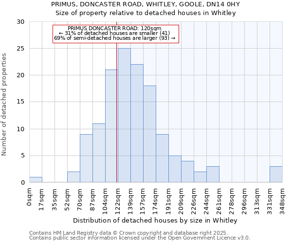 PRIMUS, DONCASTER ROAD, WHITLEY, GOOLE, DN14 0HY: Size of property relative to detached houses houses in Whitley