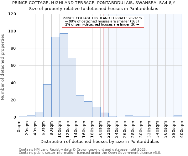 PRINCE COTTAGE, HIGHLAND TERRACE, PONTARDDULAIS, SWANSEA, SA4 8JY: Size of property relative to detached houses houses in Pontarddulais