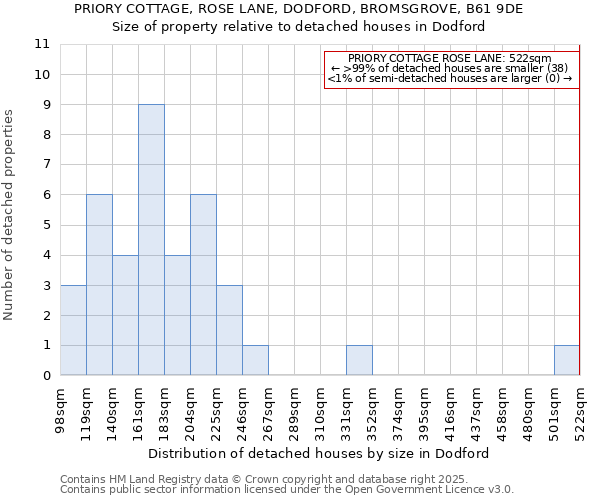 PRIORY COTTAGE, ROSE LANE, DODFORD, BROMSGROVE, B61 9DE: Size of property relative to detached houses houses in Dodford