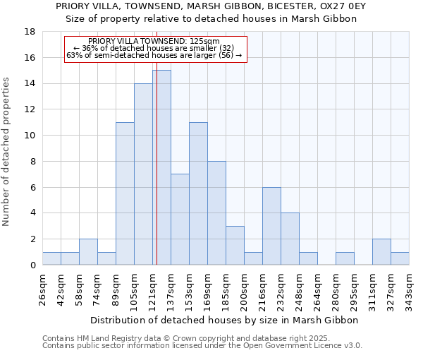 PRIORY VILLA, TOWNSEND, MARSH GIBBON, BICESTER, OX27 0EY: Size of property relative to detached houses houses in Marsh Gibbon