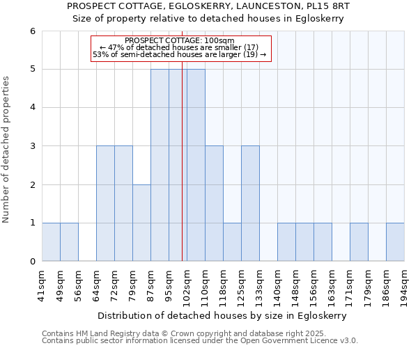 PROSPECT COTTAGE, EGLOSKERRY, LAUNCESTON, PL15 8RT: Size of property relative to detached houses houses in Egloskerry