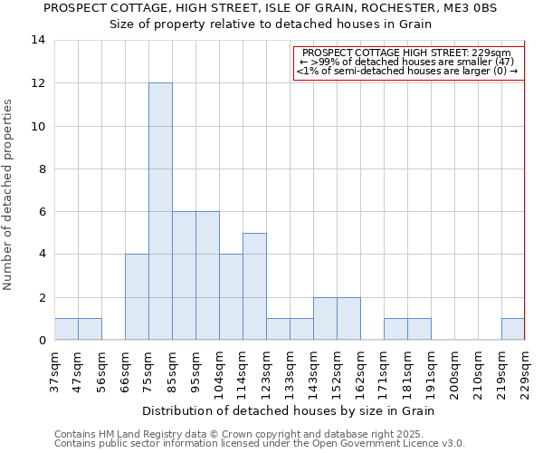 PROSPECT COTTAGE, HIGH STREET, ISLE OF GRAIN, ROCHESTER, ME3 0BS: Size of property relative to detached houses houses in Grain
