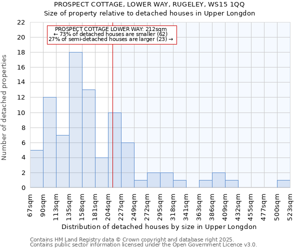 PROSPECT COTTAGE, LOWER WAY, RUGELEY, WS15 1QQ: Size of property relative to detached houses houses in Upper Longdon