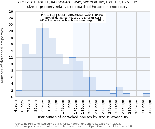 PROSPECT HOUSE, PARSONAGE WAY, WOODBURY, EXETER, EX5 1HY: Size of property relative to detached houses houses in Woodbury