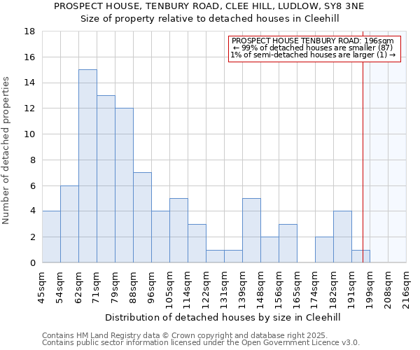 PROSPECT HOUSE, TENBURY ROAD, CLEE HILL, LUDLOW, SY8 3NE: Size of property relative to detached houses houses in Cleehill