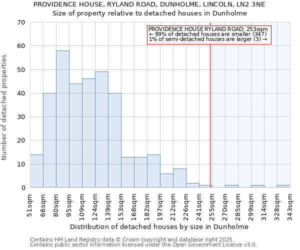 PROVIDENCE HOUSE, RYLAND ROAD, DUNHOLME, LINCOLN, LN2 3NE: Size of property relative to detached houses houses in Dunholme