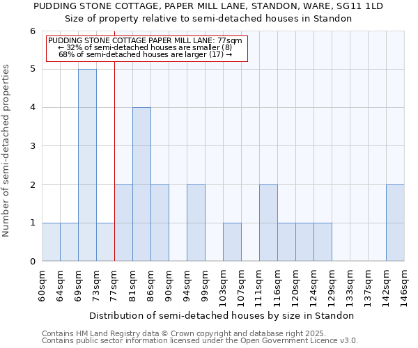 PUDDING STONE COTTAGE, PAPER MILL LANE, STANDON, WARE, SG11 1LD: Size of property relative to semi-detached houses houses in Standon