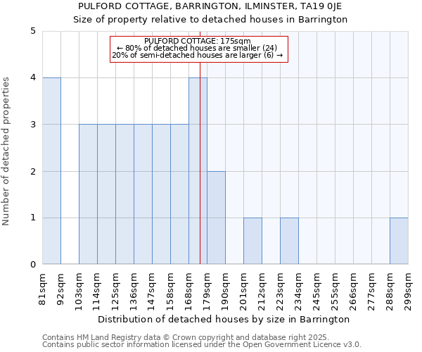 PULFORD COTTAGE, BARRINGTON, ILMINSTER, TA19 0JE: Size of property relative to detached houses houses in Barrington