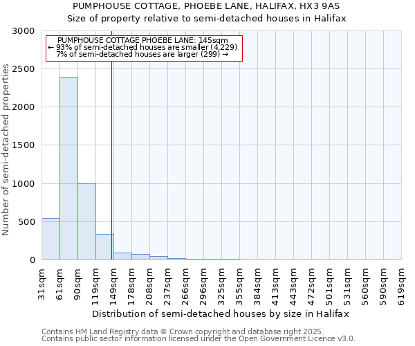 PUMPHOUSE COTTAGE, PHOEBE LANE, HALIFAX, HX3 9AS: Size of property relative to semi-detached houses houses in Halifax