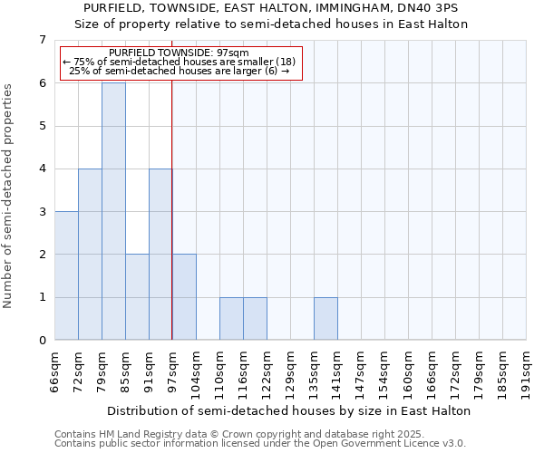 PURFIELD, TOWNSIDE, EAST HALTON, IMMINGHAM, DN40 3PS: Size of property relative to semi-detached houses houses in East Halton