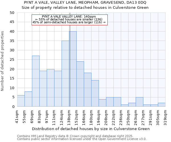 PYNT A VALE, VALLEY LANE, MEOPHAM, GRAVESEND, DA13 0DQ: Size of property relative to detached houses houses in Culverstone Green