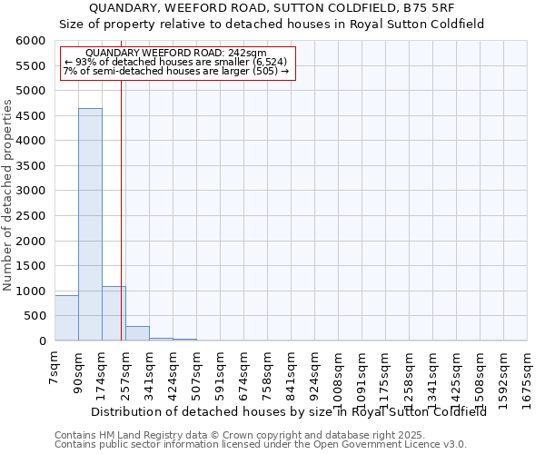 QUANDARY, WEEFORD ROAD, SUTTON COLDFIELD, B75 5RF: Size of property relative to detached houses houses in Royal Sutton Coldfield