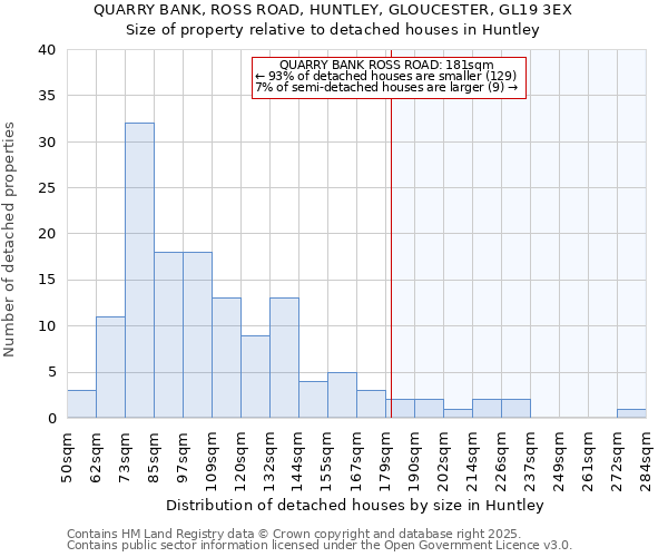 QUARRY BANK, ROSS ROAD, HUNTLEY, GLOUCESTER, GL19 3EX: Size of property relative to detached houses houses in Huntley