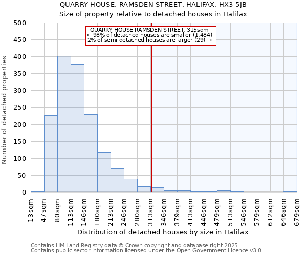 QUARRY HOUSE, RAMSDEN STREET, HALIFAX, HX3 5JB: Size of property relative to detached houses houses in Halifax