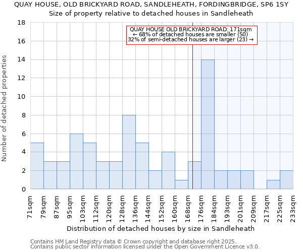 QUAY HOUSE, OLD BRICKYARD ROAD, SANDLEHEATH, FORDINGBRIDGE, SP6 1SY: Size of property relative to detached houses houses in Sandleheath