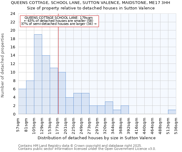 QUEENS COTTAGE, SCHOOL LANE, SUTTON VALENCE, MAIDSTONE, ME17 3HH: Size of property relative to detached houses houses in Sutton Valence
