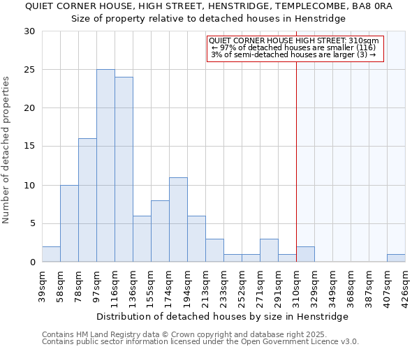 QUIET CORNER HOUSE, HIGH STREET, HENSTRIDGE, TEMPLECOMBE, BA8 0RA: Size of property relative to detached houses houses in Henstridge