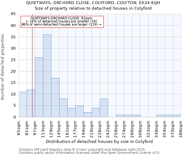 QUIETWAYS, ORCHARD CLOSE, COLYFORD, COLYTON, EX24 6QH: Size of property relative to detached houses houses in Colyford