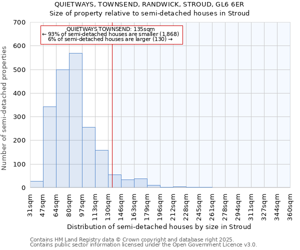 QUIETWAYS, TOWNSEND, RANDWICK, STROUD, GL6 6ER: Size of property relative to semi-detached houses houses in Stroud