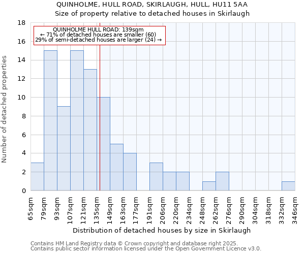 QUINHOLME, HULL ROAD, SKIRLAUGH, HULL, HU11 5AA: Size of property relative to detached houses houses in Skirlaugh