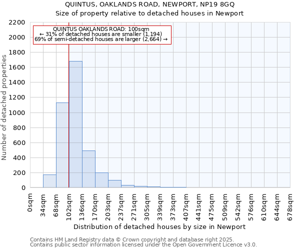 QUINTUS, OAKLANDS ROAD, NEWPORT, NP19 8GQ: Size of property relative to detached houses houses in Newport
