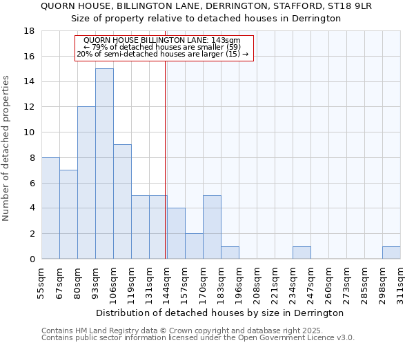 QUORN HOUSE, BILLINGTON LANE, DERRINGTON, STAFFORD, ST18 9LR: Size of property relative to detached houses houses in Derrington