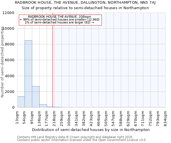 RADBROOK HOUSE, THE AVENUE, DALLINGTON, NORTHAMPTON, NN5 7AJ: Size of property relative to semi-detached houses houses in Northampton