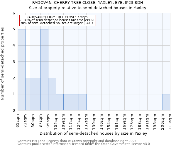 RADOVAN, CHERRY TREE CLOSE, YAXLEY, EYE, IP23 8DH: Size of property relative to detached houses in Yaxley