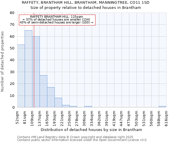 RAFFETY, BRANTHAM HILL, BRANTHAM, MANNINGTREE, CO11 1SD: Size of property relative to detached houses houses in Brantham