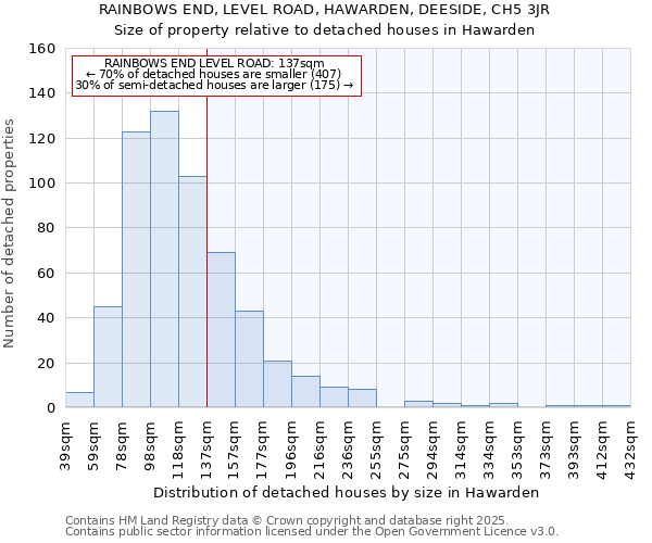 RAINBOWS END, LEVEL ROAD, HAWARDEN, DEESIDE, CH5 3JR: Size of property relative to detached houses houses in Hawarden