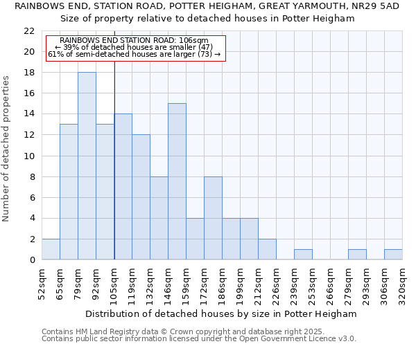 RAINBOWS END, STATION ROAD, POTTER HEIGHAM, GREAT YARMOUTH, NR29 5AD: Size of property relative to detached houses houses in Potter Heigham