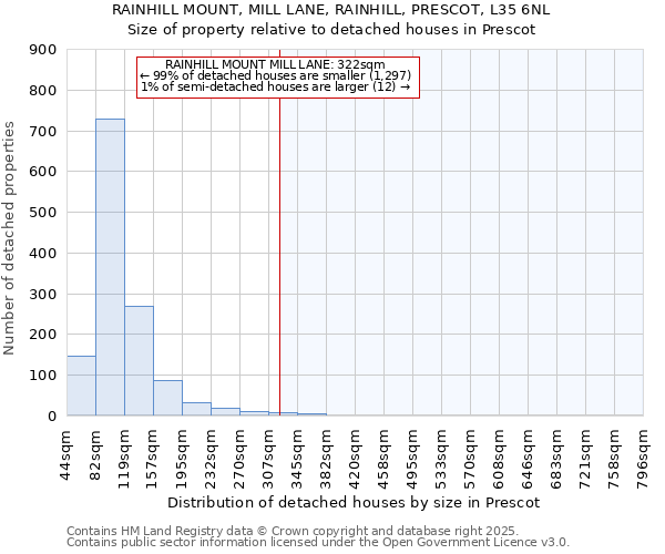 RAINHILL MOUNT, MILL LANE, RAINHILL, PRESCOT, L35 6NL: Size of property relative to detached houses houses in Prescot