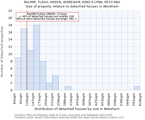 RALMIR, FLEGG GREEN, WEREHAM, KING'S LYNN, PE33 9BA: Size of property relative to detached houses houses in Wereham
