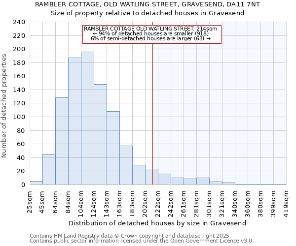 RAMBLER COTTAGE, OLD WATLING STREET, GRAVESEND, DA11 7NT: Size of property relative to detached houses houses in Gravesend