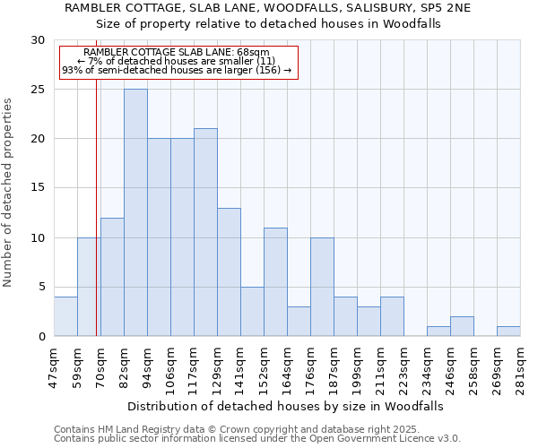 RAMBLER COTTAGE, SLAB LANE, WOODFALLS, SALISBURY, SP5 2NE: Size of property relative to detached houses houses in Woodfalls