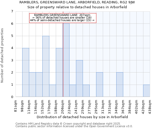 RAMBLERS, GREENSWARD LANE, ARBORFIELD, READING, RG2 9JW: Size of property relative to detached houses houses in Arborfield