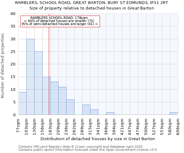 RAMBLERS, SCHOOL ROAD, GREAT BARTON, BURY ST EDMUNDS, IP31 2RT: Size of property relative to detached houses houses in Great Barton