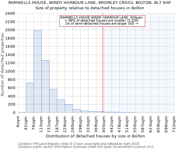 RAMWELLS HOUSE, WINDY HARBOUR LANE, BROMLEY CROSS, BOLTON, BL7 9AP: Size of property relative to detached houses houses in Bolton