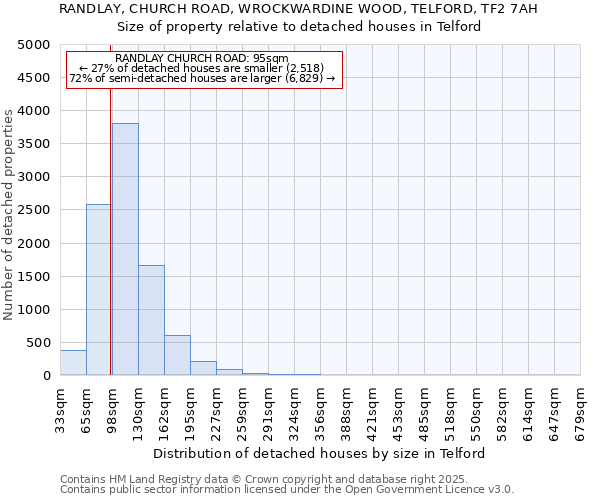 RANDLAY, CHURCH ROAD, WROCKWARDINE WOOD, TELFORD, TF2 7AH: Size of property relative to detached houses houses in Telford
