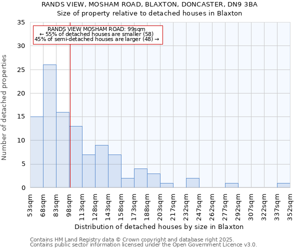 RANDS VIEW, MOSHAM ROAD, BLAXTON, DONCASTER, DN9 3BA: Size of property relative to detached houses houses in Blaxton