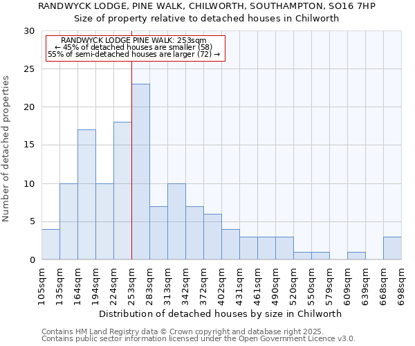 RANDWYCK LODGE, PINE WALK, CHILWORTH, SOUTHAMPTON, SO16 7HP: Size of property relative to detached houses houses in Chilworth